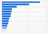 Distribution of police violence complaints in Brazil in 2019, by state  