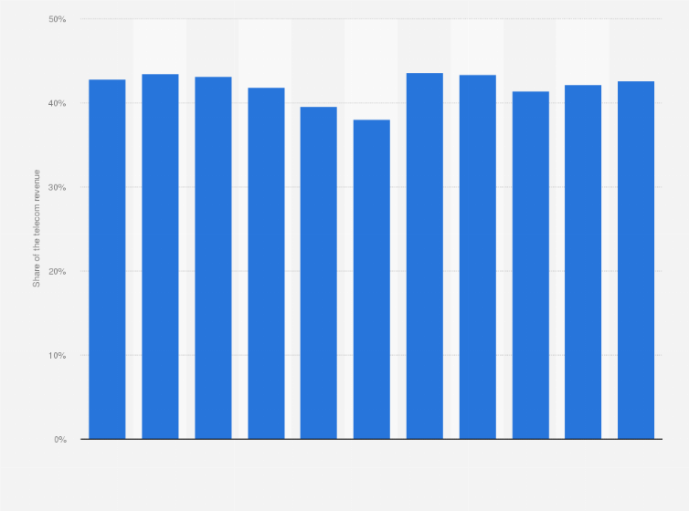 Statistic: Share of the mobile sector revenue in telecom revenue in France from 2009 to 2019