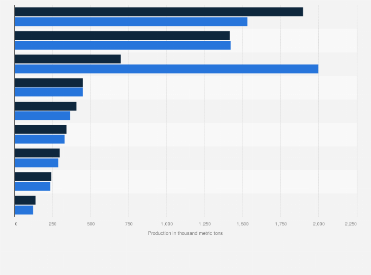 Statistic: Agricultural production in Tunisia from 2020 to 2021, by product (in 1,000 metric tons)