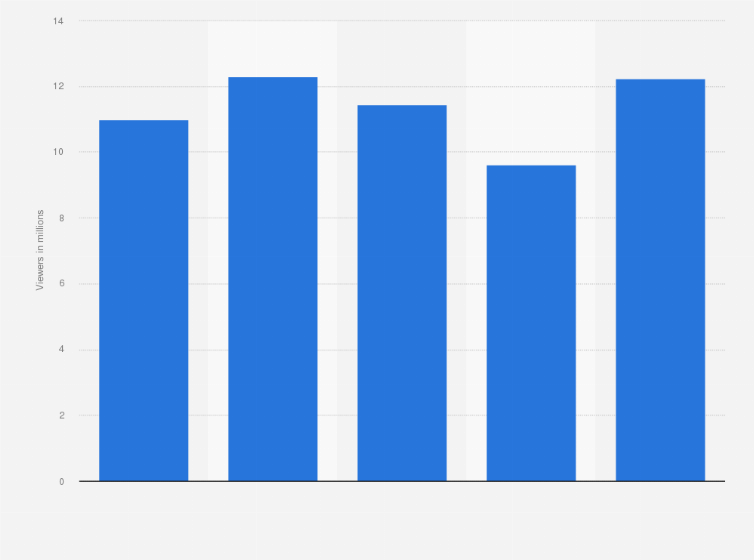 Statistic: Average number of TV viewers of the NBA Finals in the United States in 2024, by game (in millions)