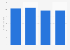 Size of the intercity rail passenger transport market in the UK from 2019 to 2022 (in billion U.S. dollars)