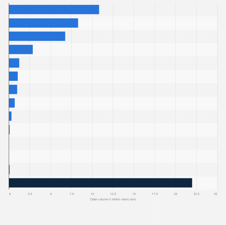 Statistic: Volume of orders received for ordinary steel products in Japan in 2024, by ordering sector (in million metric tons)