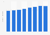 Number of employees at Japan Nuclear Fuel Ltd. from fiscal year 2015 to 2022 (in 1,000s)