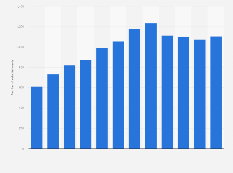 Statistic: Number of accommodation establishments in Nicaragua from 2010 to 2021