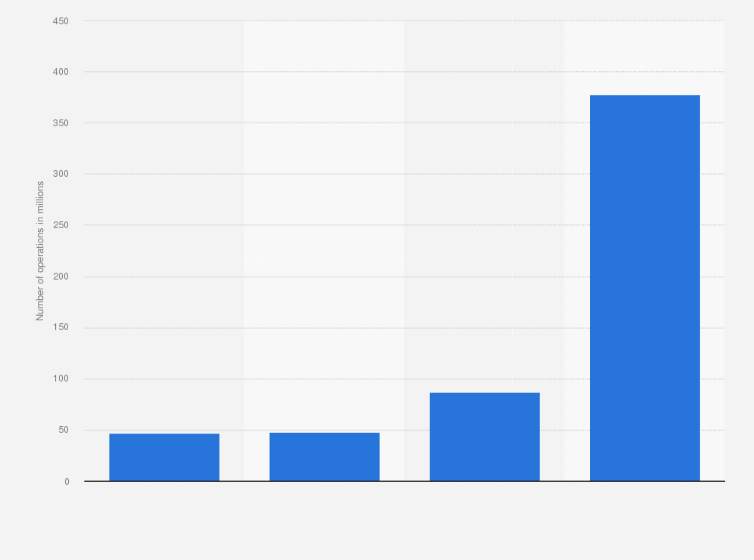 Statistic: Transaction volume of mobile money operations in Nigeria from 2016 to 2019 (in millions)