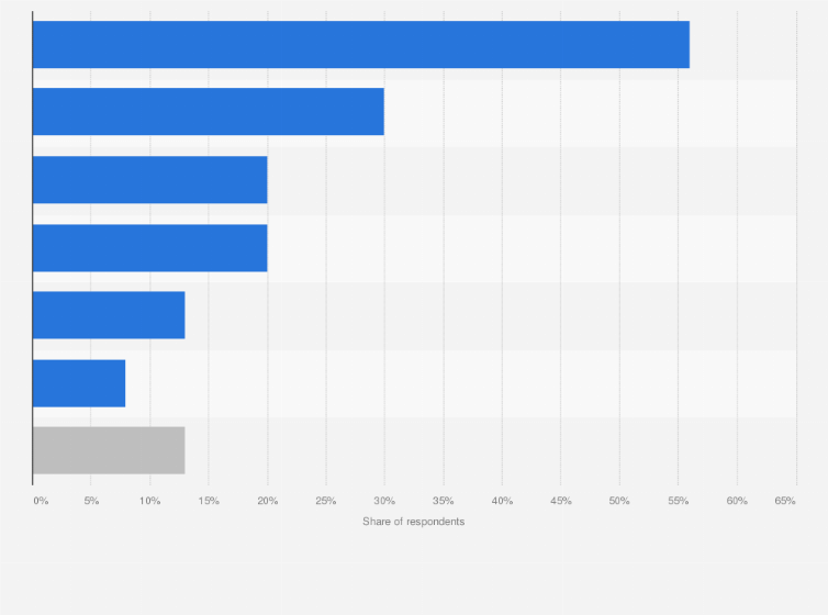Statistic: Major reasons for not using mobile dating apps in Hong Kong as of October 2024
