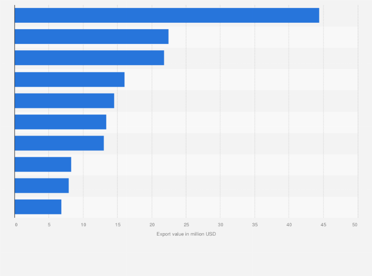 Statistic: Value of tea exported from Poland in 2024, by country of destination (in million U.S. dollars)