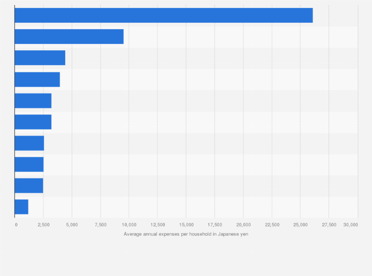 Statistic: Average annual expenditure on school fees per household in Japan in 2023, type of institution (in Japanese yen)
