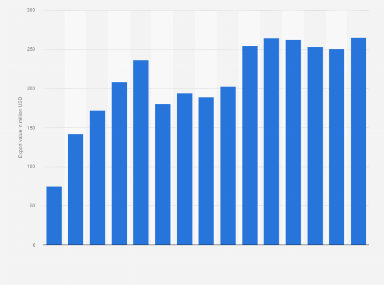 Statistic: Value of tea exported from Poland from 2010 to 2024 (in million U.S. dollars)