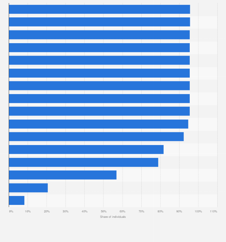 Statistic: Vaccination coverage among three-year-old children in Italy in 2023, by antigen