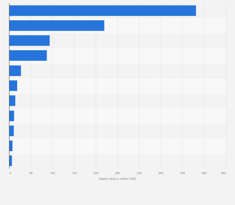 Statistic: Value of coffee imported to Poland in 2023, by country of origin (in million U.S. dollars)