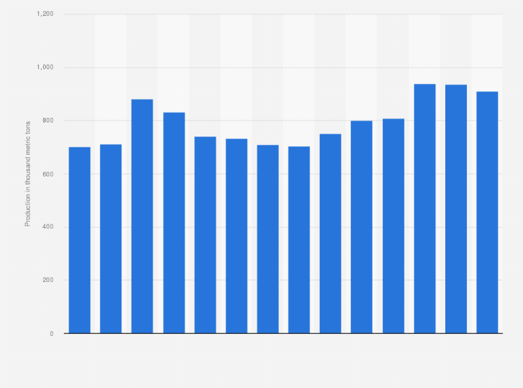 Statistic: Copper mine production in Russia from 2010 to 2023 (in 1,000 metric tons)