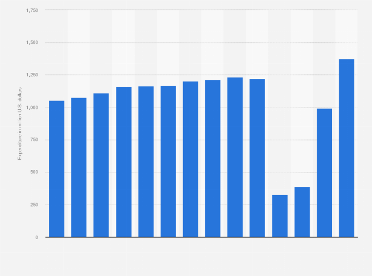 Statistic: Expenditure of international tourists in Guatemala from 2010 to 2023 (in million U.S. dollars)