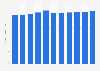 Coffee consumption in Brazil from 2013 to 2023 (in million 60-kg bags)