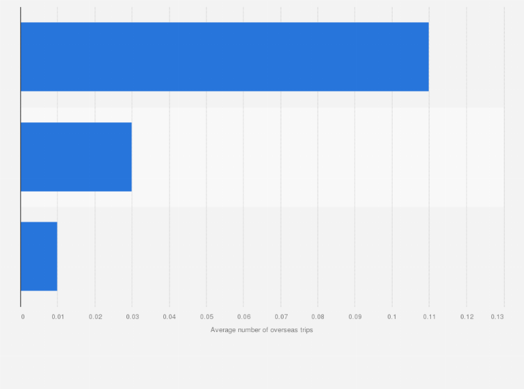 Statistic: Average number of overseas trips per person in Japan in 2019, by purpose