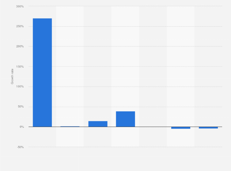 Statistic: Change in online supermarket orders during the coronavirus (COVID-19) outbreak in Brazil from March 15 to June 20, 2020