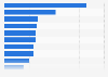 Leading dating apps across India as of August 2024