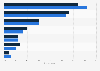 Frequency of mobile dating application usage across India in August 2024, by gender