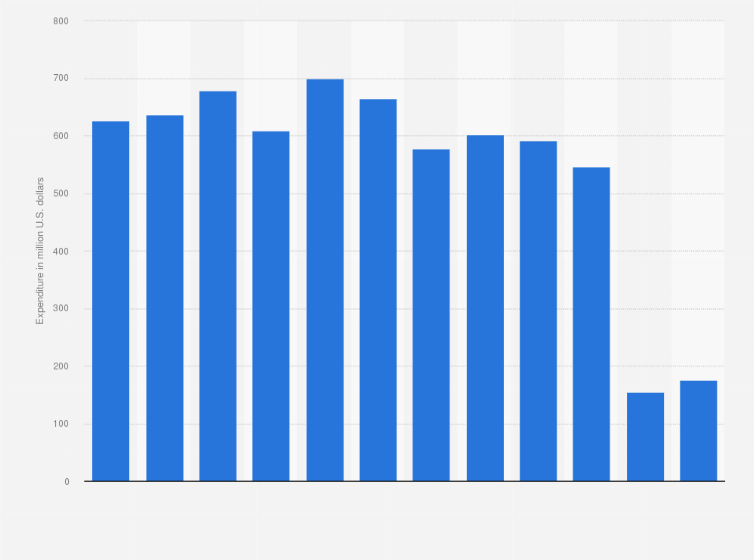 Statistic: Expenditure of international tourists in Honduras from 2010 to 2021 (in million U.S. dollars)