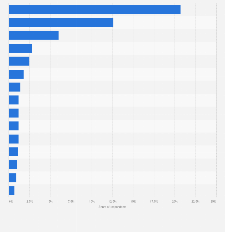 Statistic: Preferred purchase channels for dietary and health supplements in Japan as of February 2024