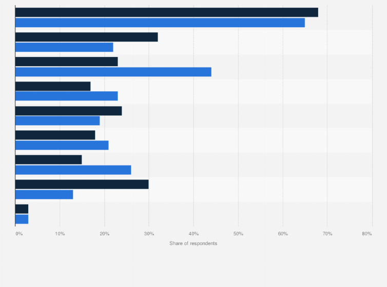 Statistic: Reasons for taking dietary supplements or nutraceuticals in Thailand as of March 2022, by gender