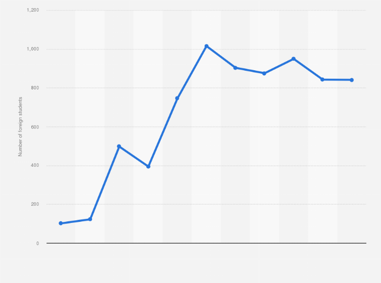 Statistic: Number of foreign students in Morocco from Europe from 2010 to 2022
