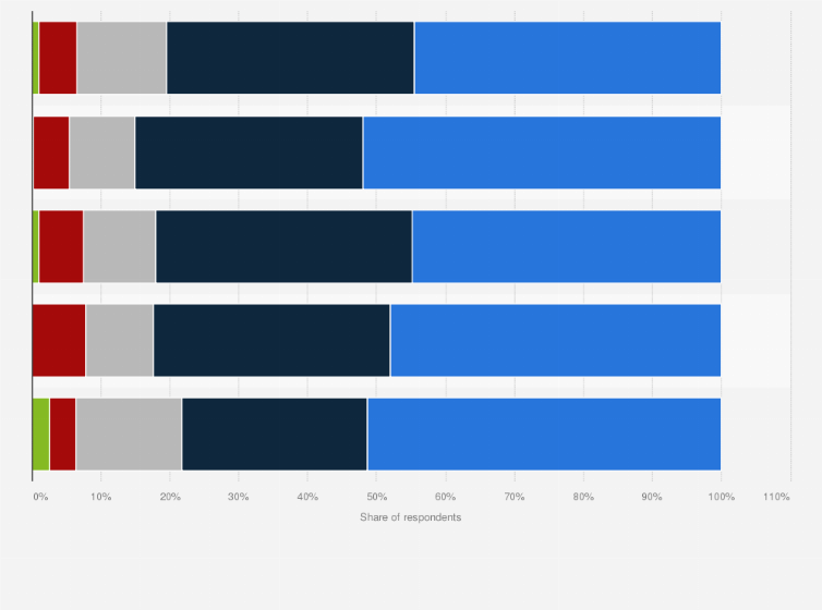 Statistic: Frequency of going to the gym among people in Malaysia as of August 2020, by age group