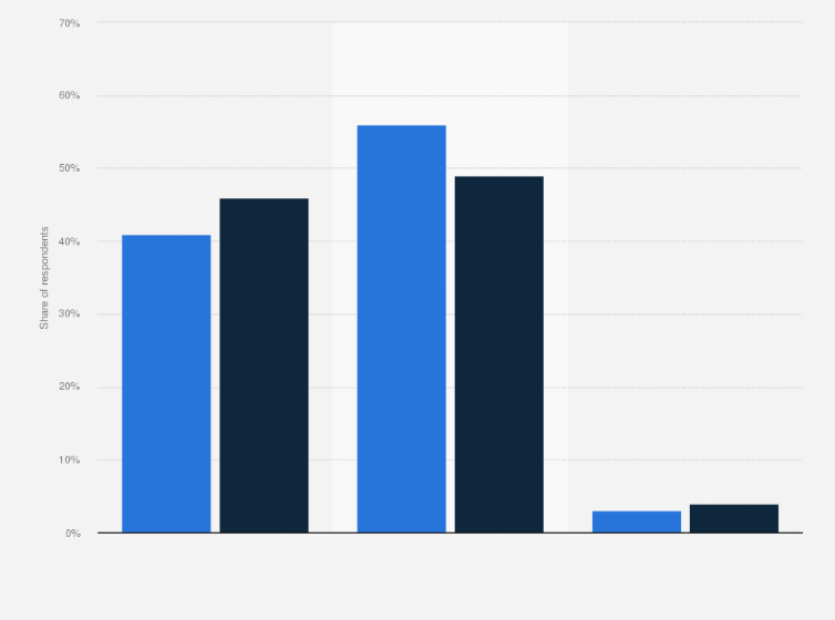 Statistic: Share of people taking dietary supplements or nutraceuticals in the Philippines as of July 2020, by gender