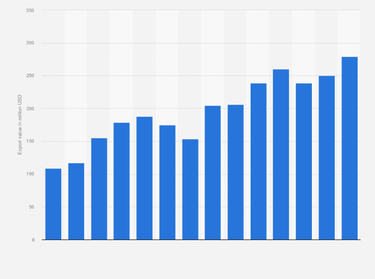 Statistic: Value of beer exported from Poland from 2011 to 2024 (in million U.S. dollars)