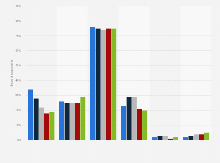 Statistic: Preferred channels for buying dietary supplements or nutraceuticals in the Philippines as of July 2020, by age group