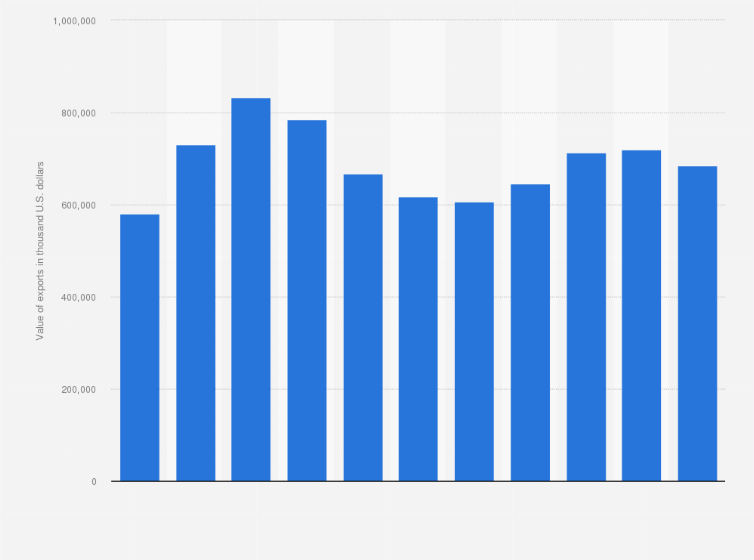 Statistic: Value of food exports from Kenya to the African continent between 2009 and 2019 (in 1,000 U.S. dollars)