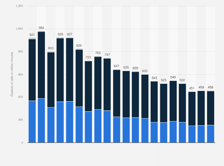 Statistic: Duration of fixed-line calls in Hungary from 1st quarter 2020  to 4th quarter 2024, by type (in million minutes)