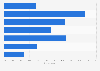 Frequency of mobile dating app usage in South Korea as of August 2024