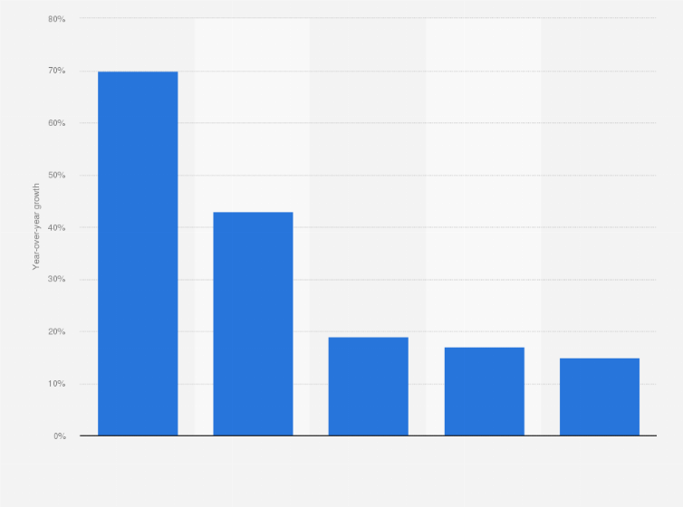 Statistic: Year-over-year growth in new app releases on App Store in the United States from March to September 2020, by category