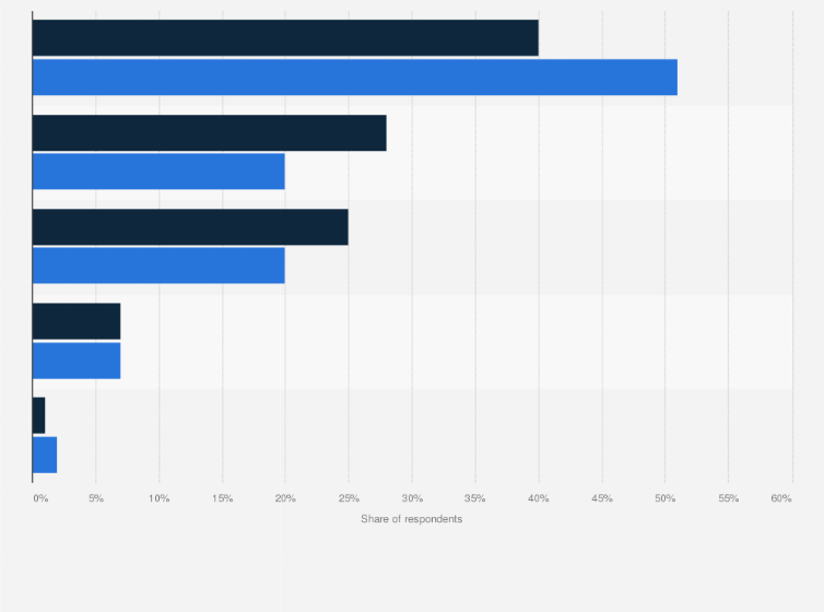 Statistic: Frequency of taking dietary supplements or nutraceuticals in Vietnam as of July 2020, by gender