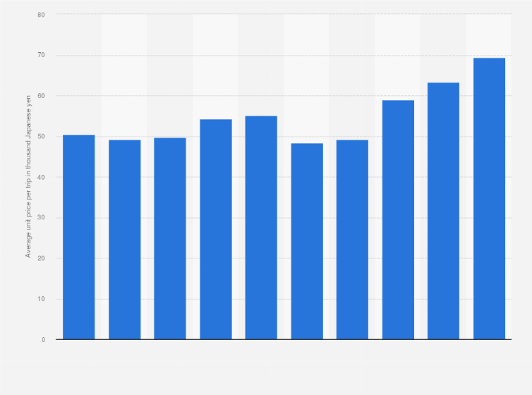 Statistic: Average unit price per domestic overnight trip per person in Japan from 2015 to 2024 (in 1,000 Japanese yen)