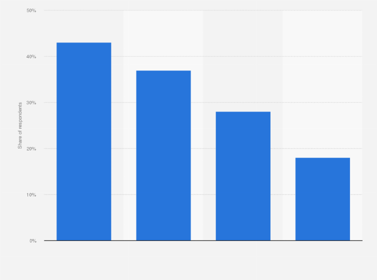 Statistic: Share of people in France purchasing footwear items from the second-hand market in 2018, by age group