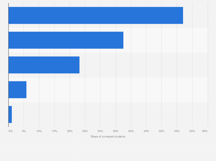 Statistic: Reasons for the early exposure to electronic devices among children and adolescents in China from December 2018 to March 2019