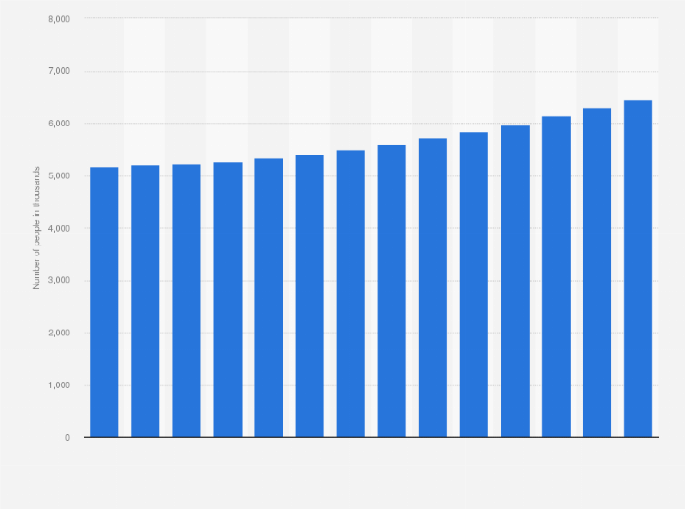 Statistic: Number of people aged 15 to 24 years in Ghana from 2010 to 2023 (in 1,000s)