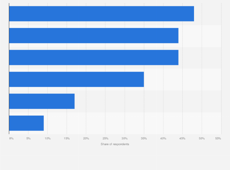 Statistic: What do you do to protect your passwords to Internet accounts?