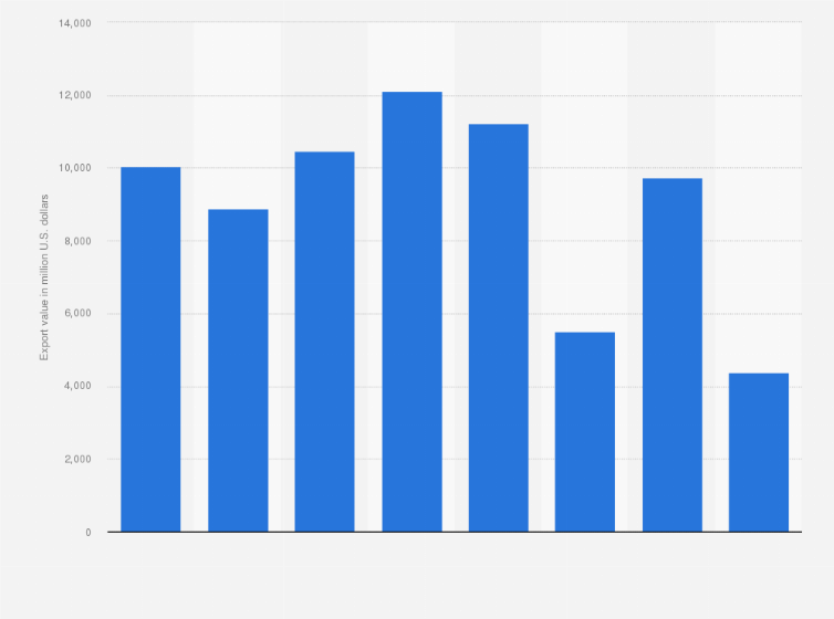 Statistic: Value of crude oil exported from Algeria from 2015 to 2022 (in million U.S. dollars)