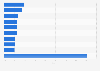 Distribution of radio audience in Mexico in 2022, by company