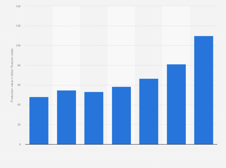 Statistic: Production value of footwear in Russia from 2017 to 2023 (in billion Russian rubles)