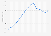 Number of motor vehicle registrations in Hungary from 2010 to 2024