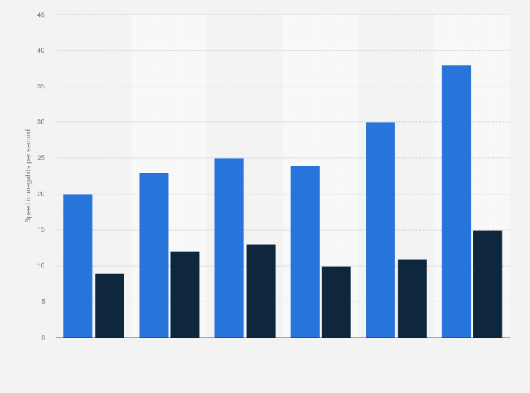 Statistic: Average internet speed provided through wireless fixed networks in Romania from  2017 to 2022 (in megabits per second)