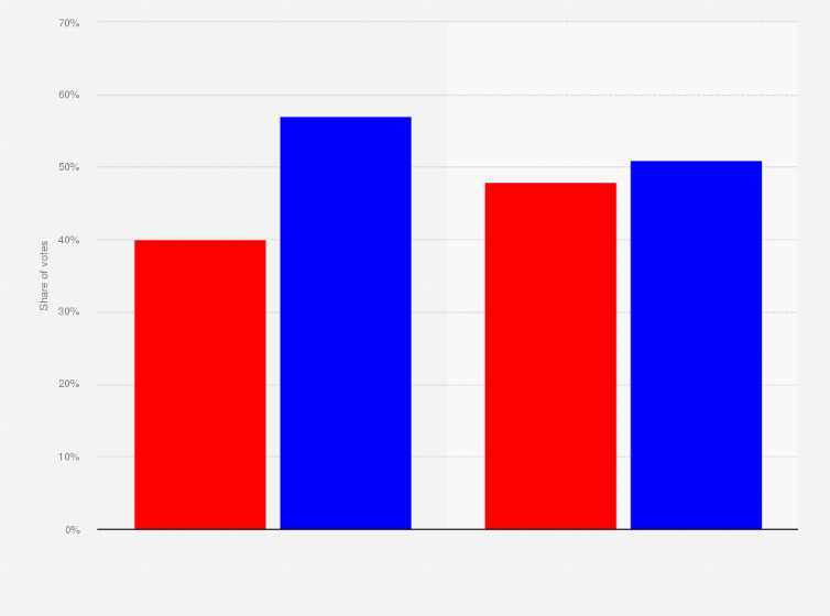 Statistic: Exit polls of the 2020 Presidential Election in the United States on November 3, 2020, share of votes by union membership