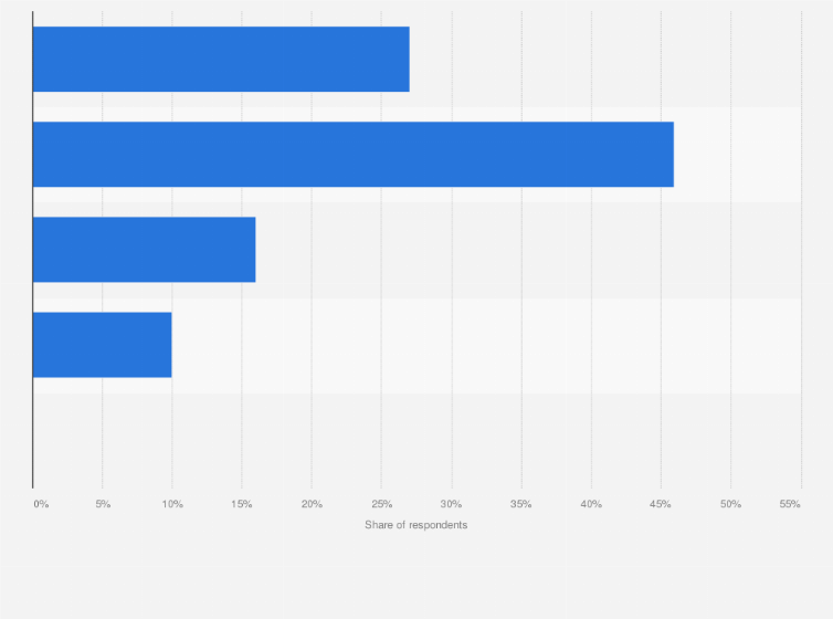 Statistic: Gym visit frequency among people that had a gym membership in Hong Kong as of August 2020