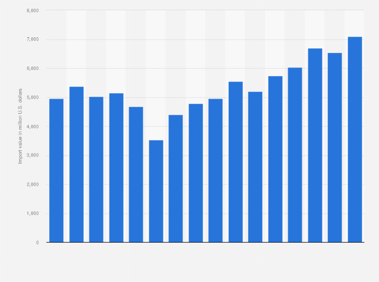 Statistic: Total value of imports in Tunisia from 1st quarter 2019 to 4th quarter 2022 (in million U.S. dollars)