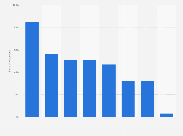 Statistic: Strategies or solutions favored by advertising professionals to address cookieless traffic worldwide as of August 2024