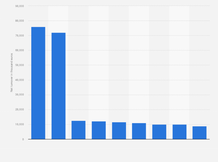 Statistic: Ranking of Spanish provinces based on the turnover of the national live music industry in 2018 (in 1,000 euros)